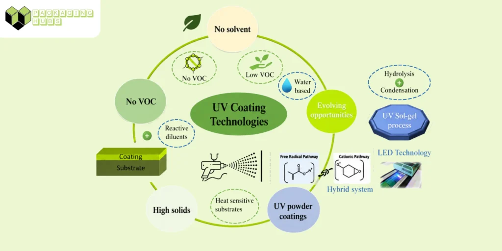 Environmental Claims Around UV Coating